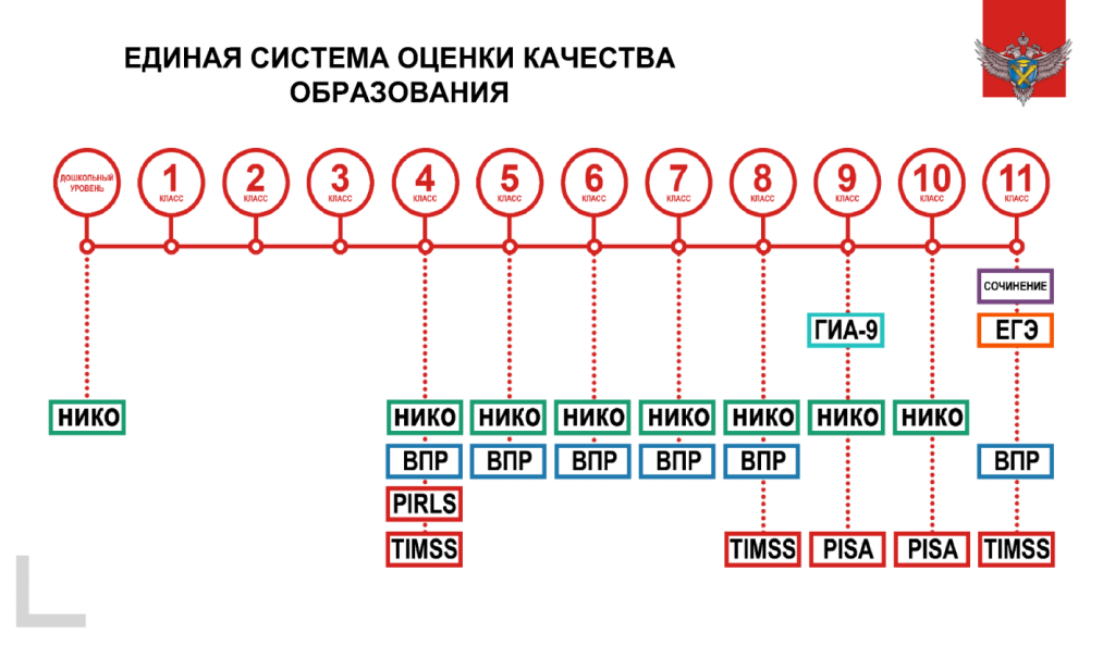 Впр 6 класс система оценивания. Единая система оценки качества образования ЕСОКО. Система оценки образования. Система оценки качества. Единая система.